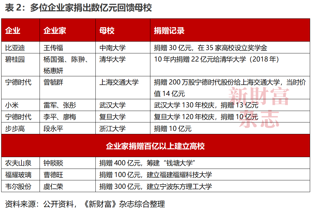 豪捐10亿，宁德时代李平夫妇为复旦“庆生”！六人“创业天团”总身家超4700亿！高校大手笔捐赠，雷军排不进前三