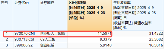 炸裂业绩提振，新易盛猛攻超12%，创业板人工智能抢跑修复！机构：AI产业链或仍是后市行情主线