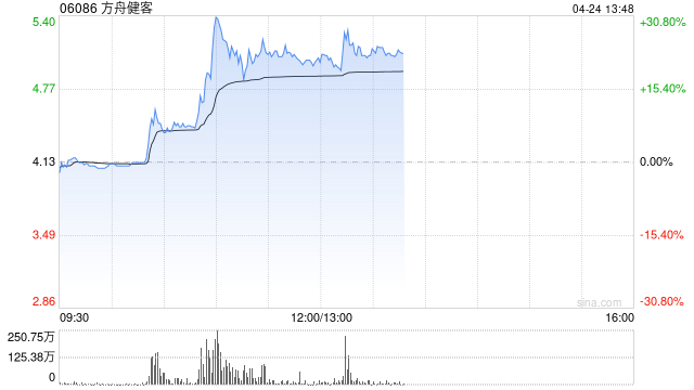 方舟健客早盘持续上涨逾23% 公司紧抓AI+医疗浪潮