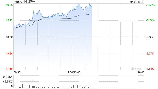 中资券商股早盘集体上扬 中信证券及广发证券均涨超3%