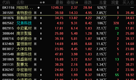 跌超70%，300630，退市！PEEK概念大涨，绩优股曝光
