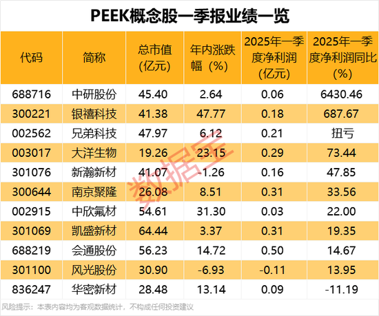 跌超70%，300630，退市！PEEK概念大涨，绩优股曝光