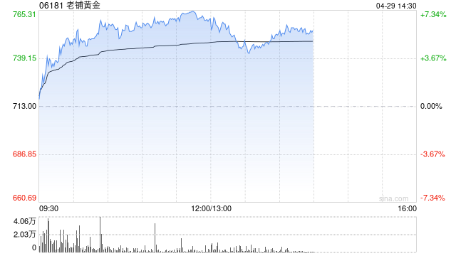 老铺黄金早盘涨近7% 机构称在金价上涨背景下销售更为受益