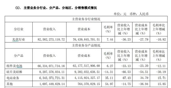 “上市以来最困难的一年” 隆基绿能现近十年首亏