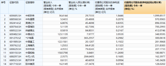 国防军工2024业绩全揭晓，机构：这或是本轮最后一波利空！配置窗口期到了？
