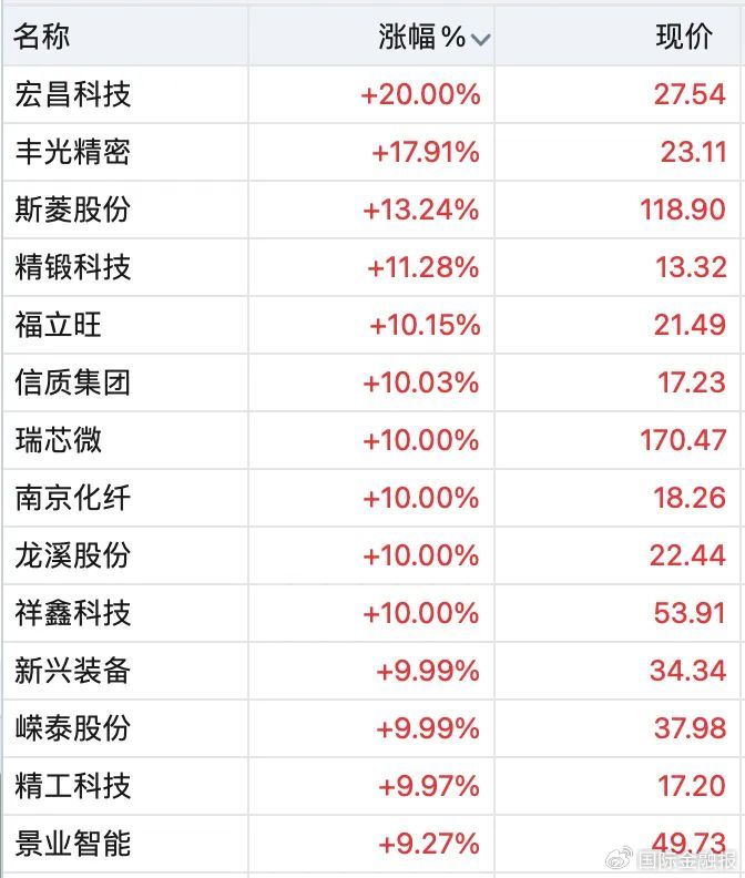 10余股涨停，这一板块大爆发！A股节后怎么走？