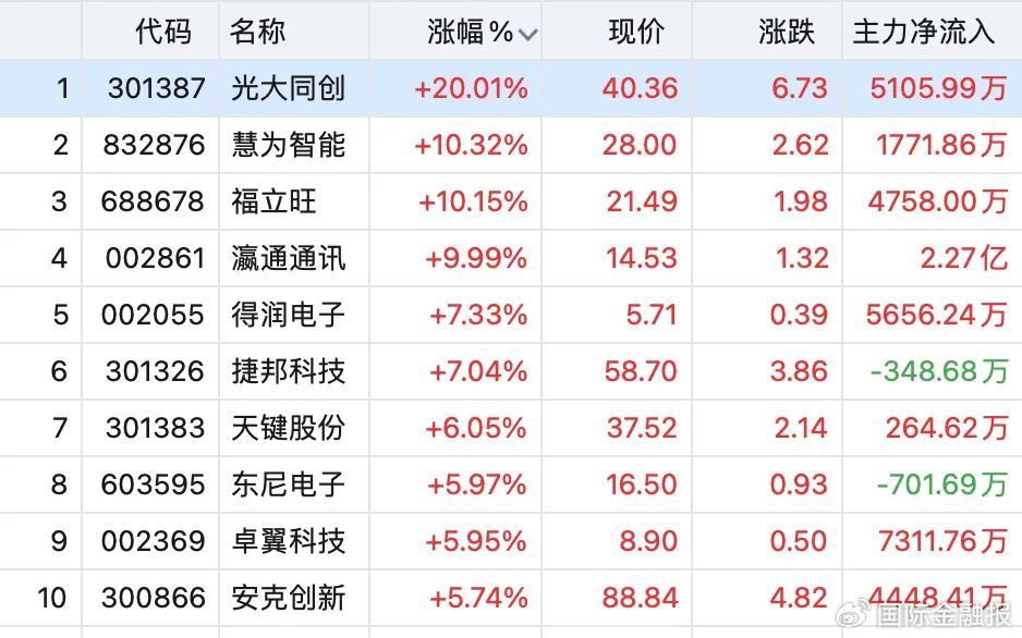 10余股涨停，这一板块大爆发！A股节后怎么走？