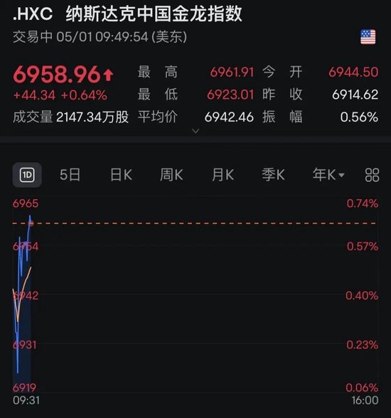 关税大消息！美股飙升，中概股飘红！