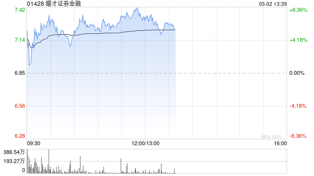 耀才证券金融盘中涨超6% 本周股价累计涨近1.4倍