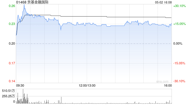 京基金融国际盘中涨超26% 拟收购Jakota Capital AG的80%股权