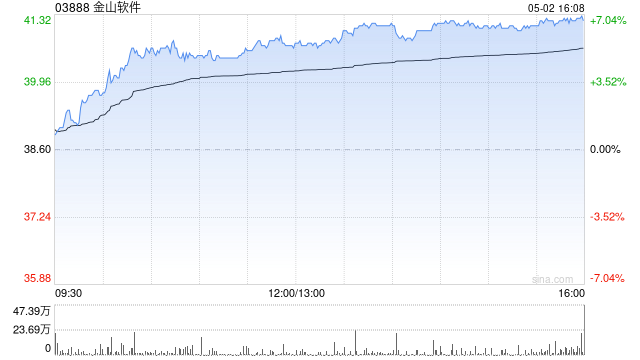 小米系早盘继续走高 金山软件涨超5%小米集团-W涨超4%