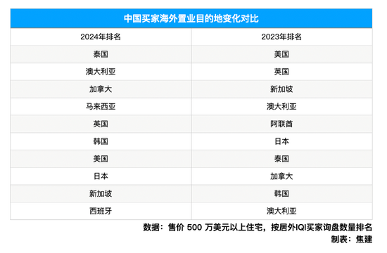 美国豪宅亚洲买家离场，去了哪里？