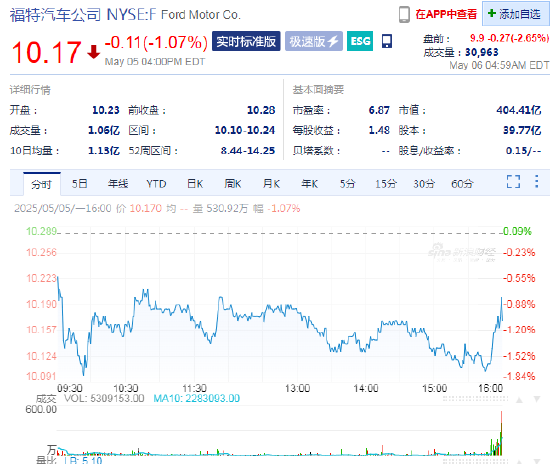 福特汽车因关税可能对净利润产生 “重大” 影响而撤回业绩指引 盘前跌2.7%