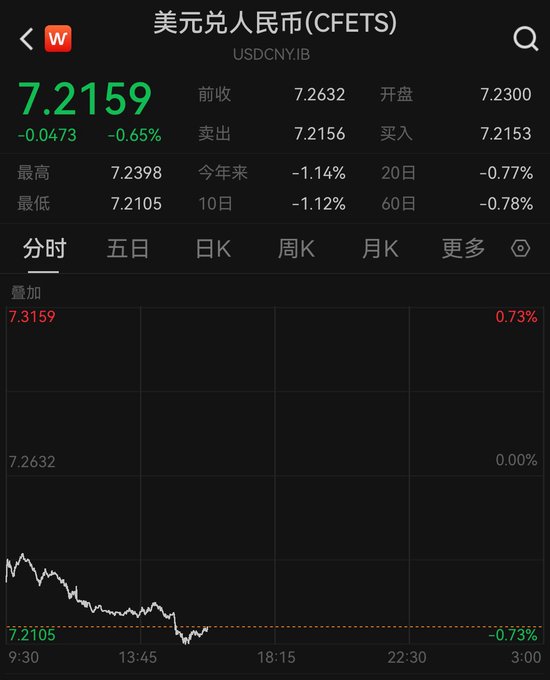 在岸人民币汇率大涨，创2024年12月以来新高