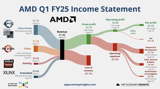 AI需求给力，AMD营收及指引超预期增长，但盘后涨超7%后曾转跌