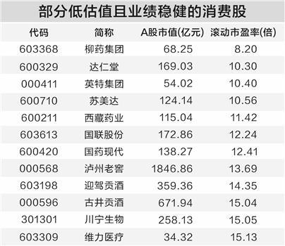 扩内需政策持续发力 低估值消费股浮现
