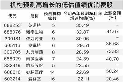 扩内需政策持续发力 低估值消费股浮现