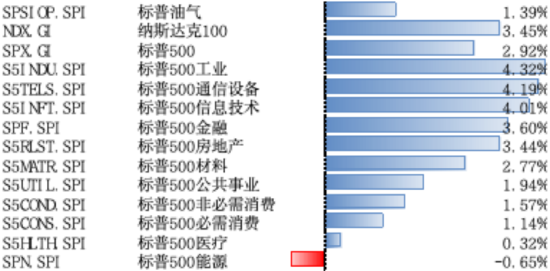 美股上周继续反弹，关税预期下企业“抢进口”或拖累美国经济增长