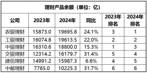 建信理财拟任一副总 来自建行总行私人银行部
