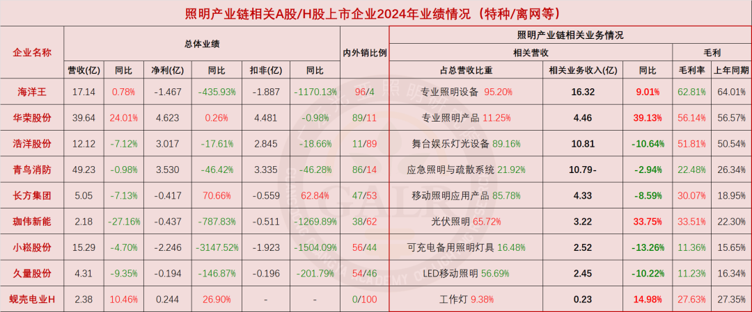 温其东｜2024年中国照明产业链上市公司业绩大排行
