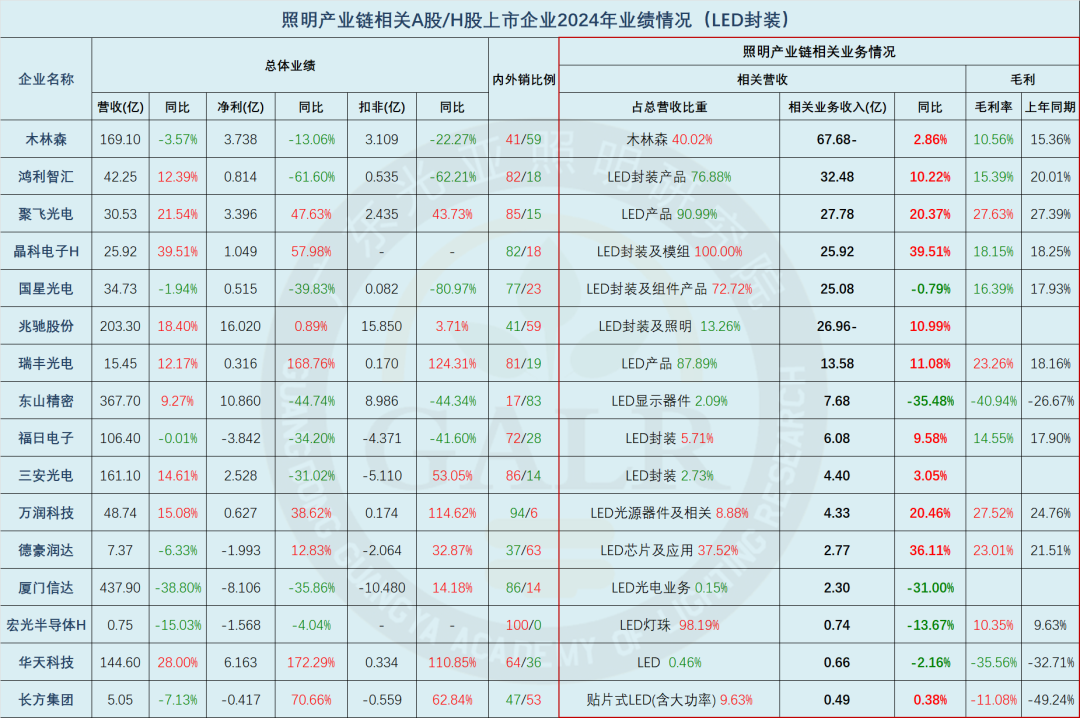 温其东｜2024年中国照明产业链上市公司业绩大排行