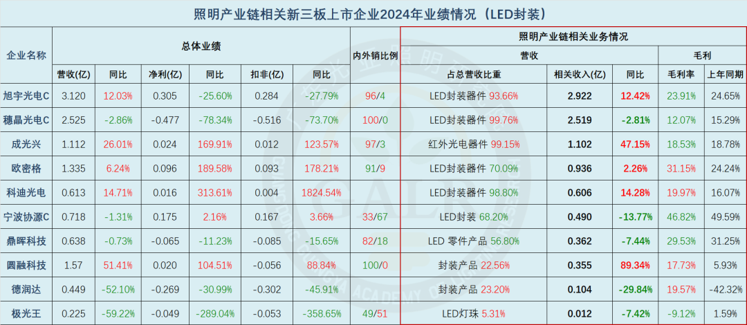 温其东｜2024年中国照明产业链上市公司业绩大排行