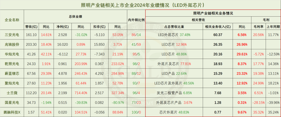 温其东｜2024年中国照明产业链上市公司业绩大排行