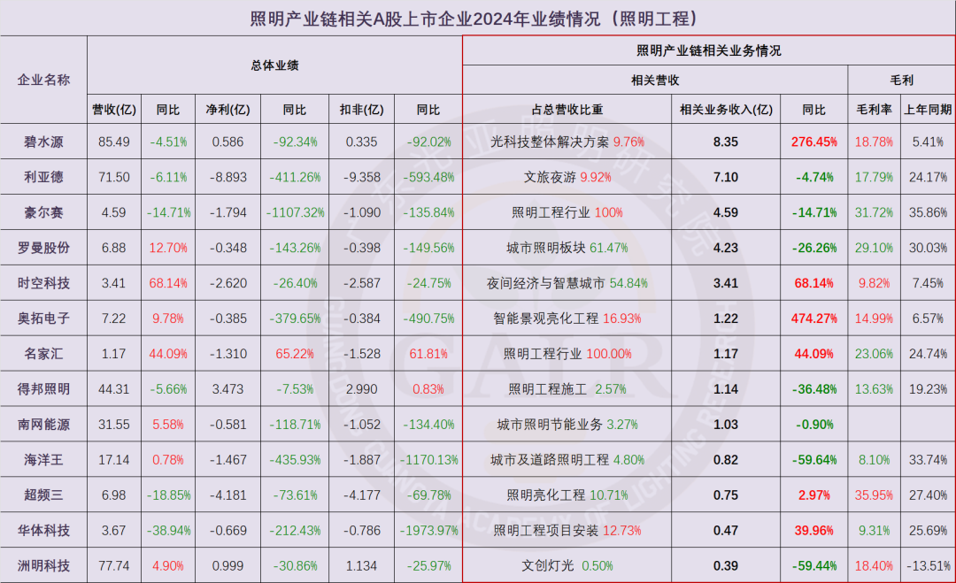 温其东｜2024年中国照明产业链上市公司业绩大排行