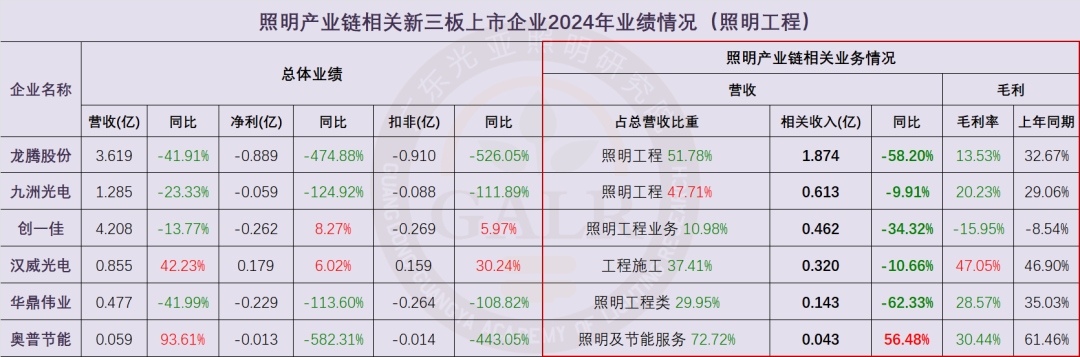 温其东｜2024年中国照明产业链上市公司业绩大排行