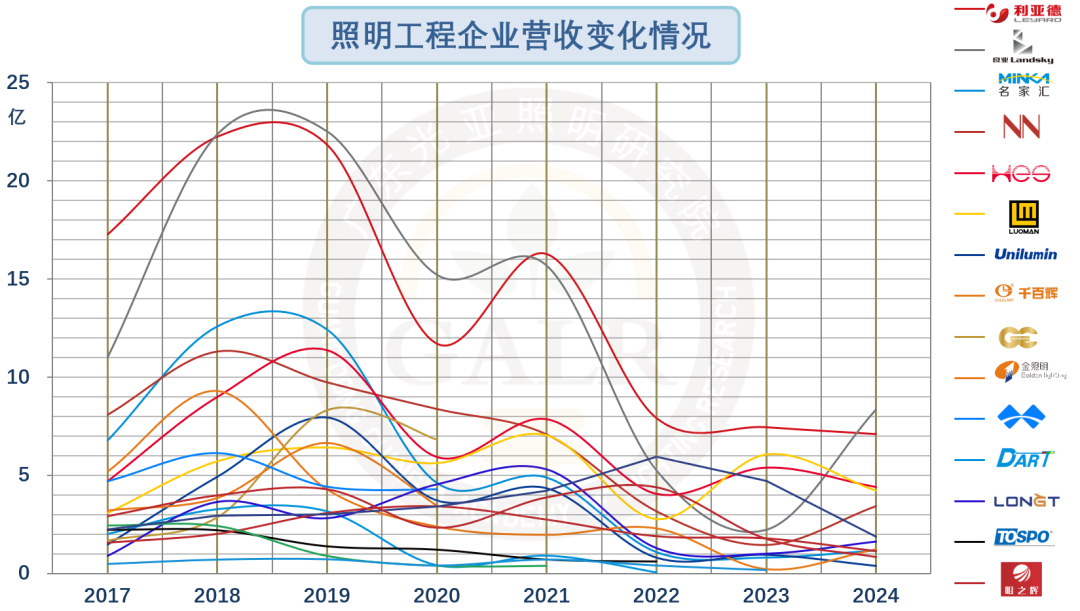温其东｜2024年中国照明产业链上市公司业绩大排行