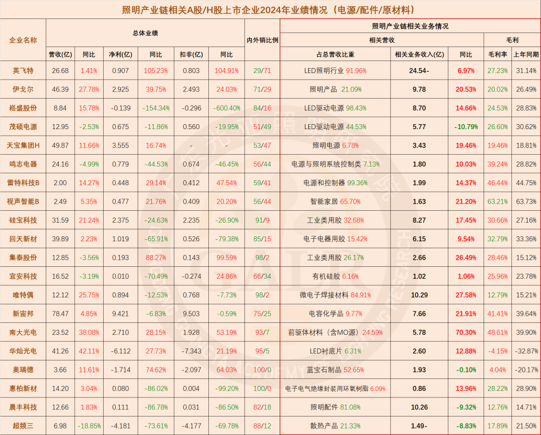 温其东｜2024年中国照明产业链上市公司业绩大排行