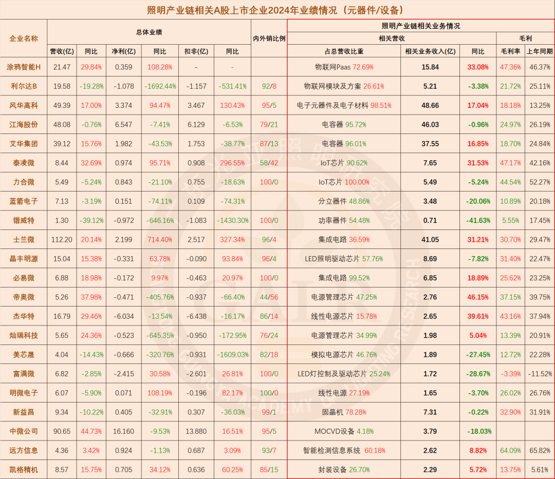 温其东｜2024年中国照明产业链上市公司业绩大排行