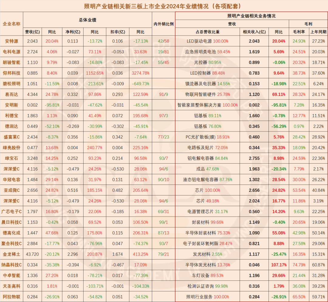 温其东｜2024年中国照明产业链上市公司业绩大排行