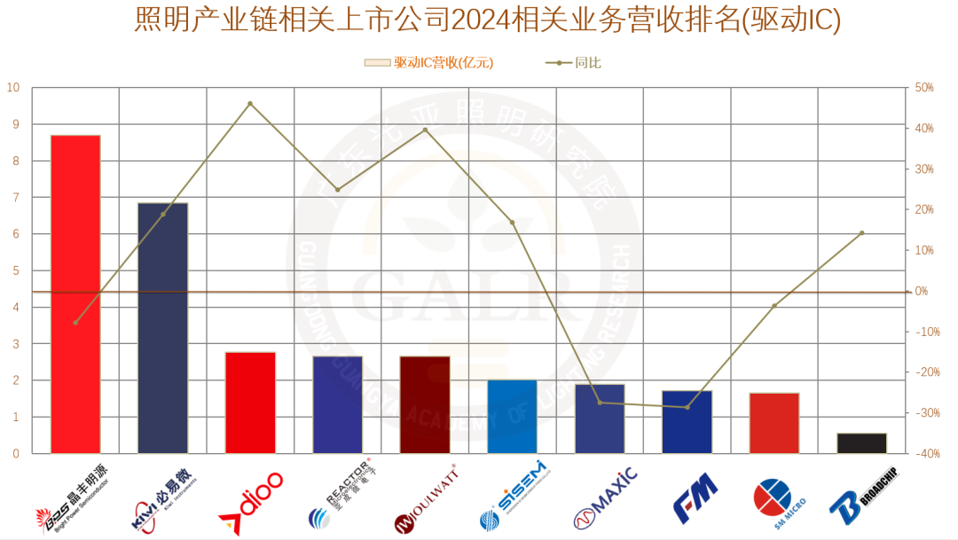 温其东｜2024年中国照明产业链上市公司业绩大排行