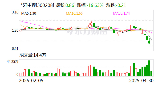 *ST中程：收到终止上市事先告知书