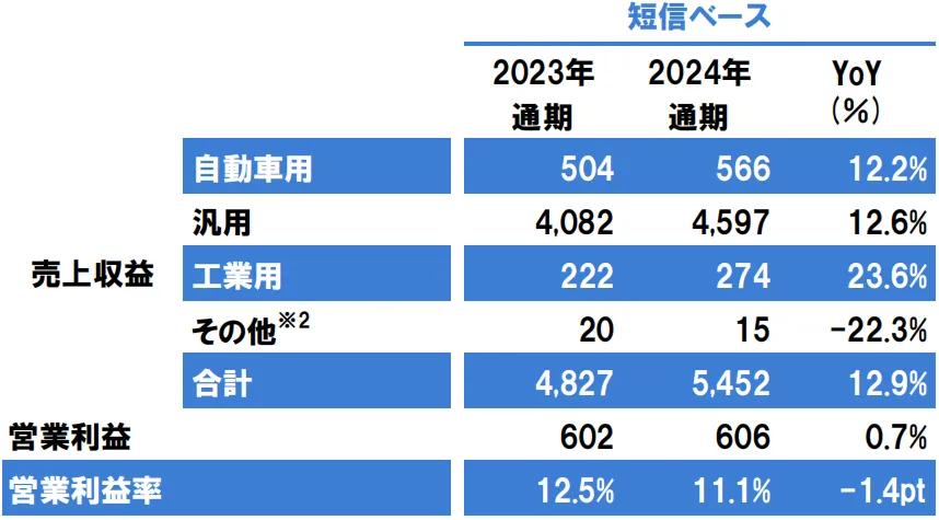 【聚焦】建筑涂料哪家强？立邦/三棵树/多乐士/嘉宝莉/亚士/雨虹去年业绩PK