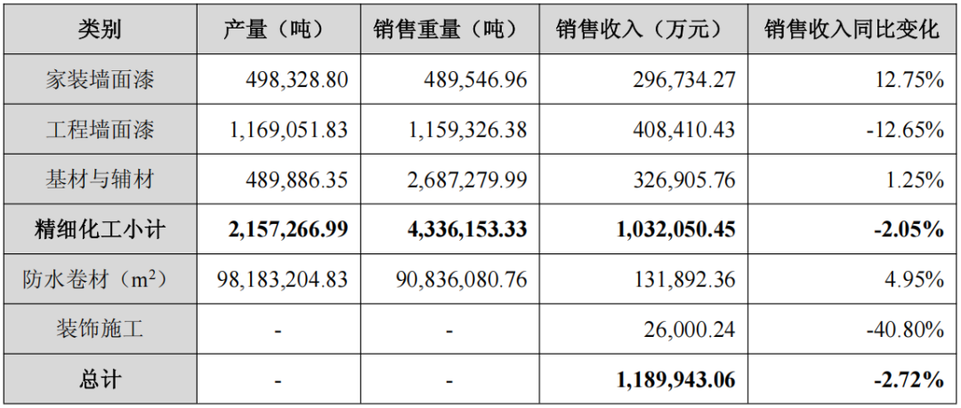 【聚焦】建筑涂料哪家强？立邦/三棵树/多乐士/嘉宝莉/亚士/雨虹去年业绩PK