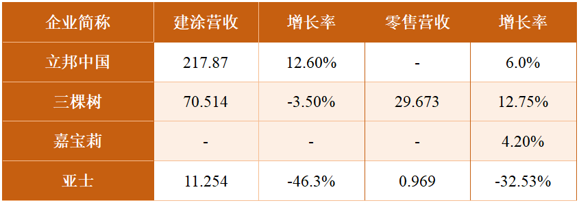 【聚焦】建筑涂料哪家强？立邦/三棵树/多乐士/嘉宝莉/亚士/雨虹去年业绩PK