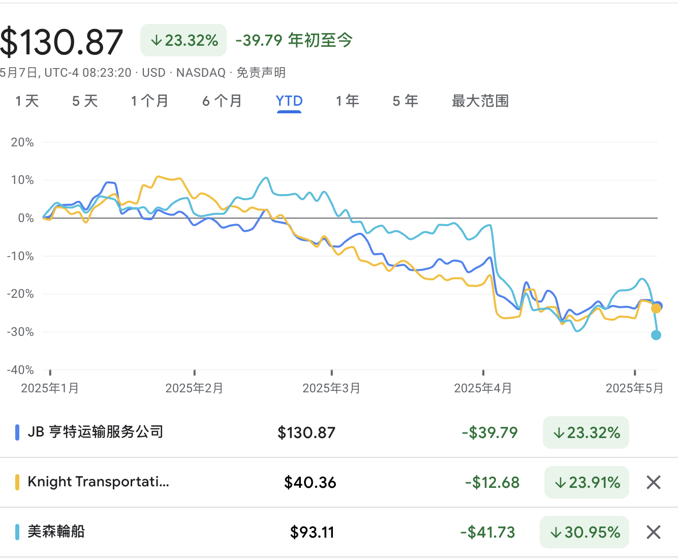 关税冲击有多大？华尔街紧盯港口、卡车和供应链数据
