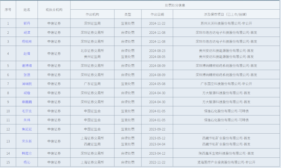 “消失”的 C 类保代高管|中信证券