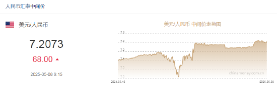 人民币兑美元中间价报7.2073，下调68点