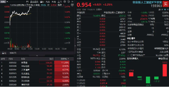 算力硬件股爆发！CPO概念股冲锋，“易中天”暴力上涨，创业板人工智能涨超2%领跑同类