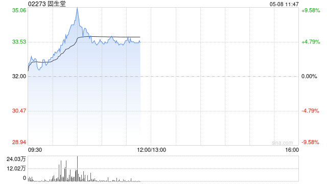 固生堂早盘涨逾5% 中金维持“跑赢行业”评级