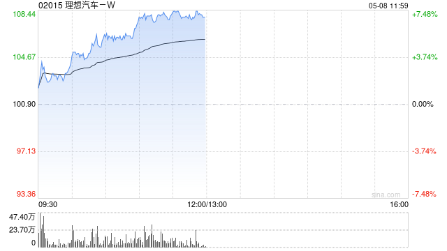 理想汽车-W早盘涨超5% 机构指L系列销量有望迎来向上拐点