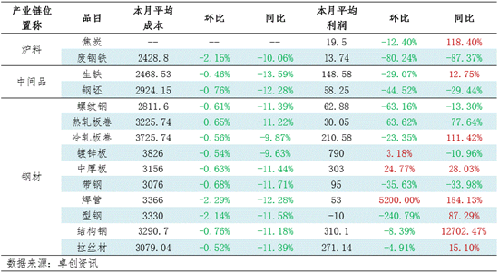 月度跟踪：4月钢铁产业链数据全景及传导逻辑分析