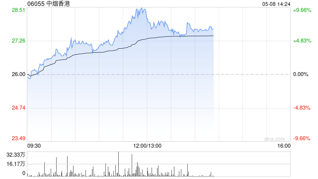 中烟香港午后涨超7% 近一个月股价累计涨逾四成