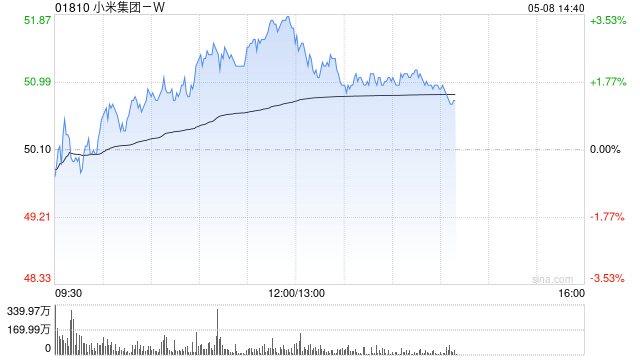 小米集团-W午前涨超3% 富瑞预计其首季业绩胜预期