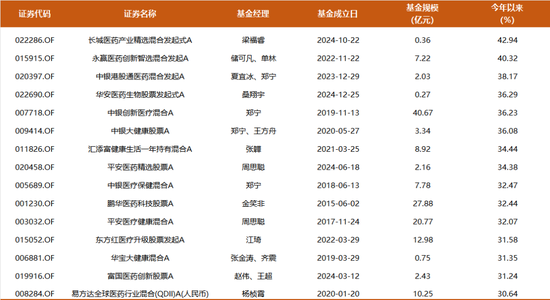 多只医药基金今年涨超40%，这一行业连跌4年多迎来逆转？