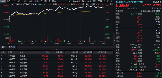 AI硬件反弹，创业板人工智能ETF华宝涨2.79%！国防军工、通用航空共振，159231叒创新高，上市以来日日收阳！