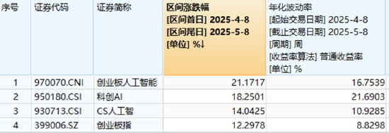 AI硬件反弹，创业板人工智能ETF华宝涨2.79%！国防军工、通用航空共振，159231叒创新高，上市以来日日收阳！